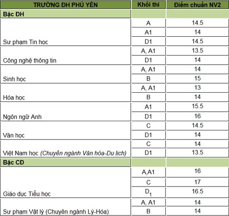 5 trường ĐH đầu tiên công bố điểm chuẩn NV2 14