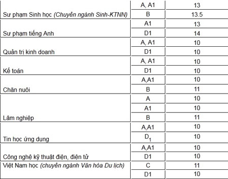 5 trường ĐH đầu tiên công bố điểm chuẩn NV2 15