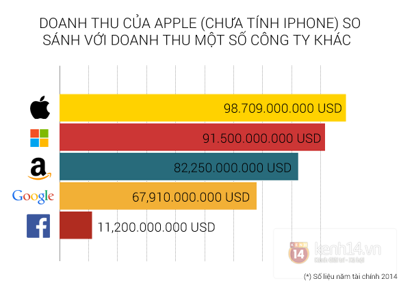 Không có iPhone, Apple vẫn "giàu sụ" 6