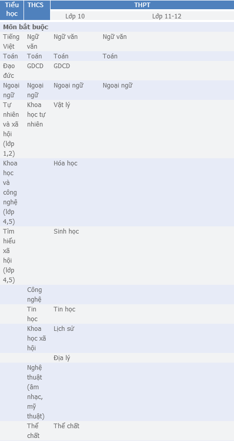 Sau 2015, học sinh phổ thông chỉ cần học 3 môn bắt buộc 2