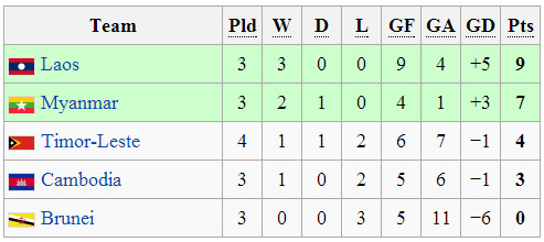 L&agrave;o c&ugrave;ng Myanmar ch&iacute;nh thức lọt v&agrave;o VCK AFF Cup 2014 2