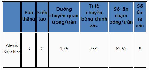 Oezil vắng mặt là tin tốt cho Alexis Sanchez 2