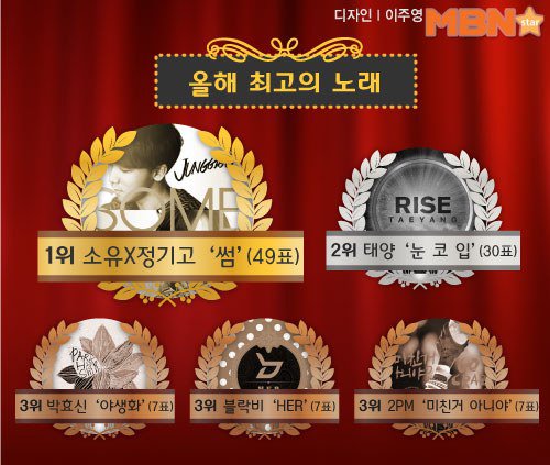 141 nghệ sỹ chọn g.o.d, Soyu x Junggigo, Taeyang là "đỉnh nhất 2014" 2