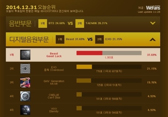 B2ST, GOT7, BTS dẫn đầu cuộc chiến "fan vote" 1
