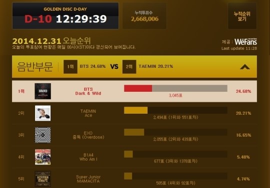 B2ST, GOT7, BTS dẫn đầu cuộc chiến "fan vote" 3