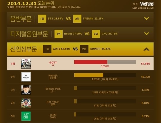B2ST, GOT7, BTS dẫn đầu cuộc chiến "fan vote" 2