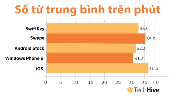 iPhone là smartphone nhắn tin "sướng" nhất trên thị trường 1