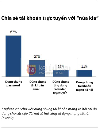 D&ugrave;ng chung t&agrave;i khoản mạng x&atilde; hội mới chứng tỏ được... t&igrave;nh y&ecirc;u 1