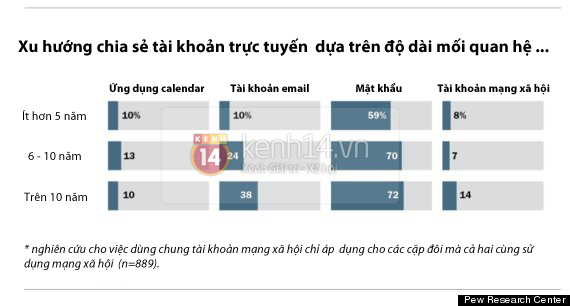 Dùng chung tài khoản mạng xã hội mới chứng tỏ được... tình yêu 2