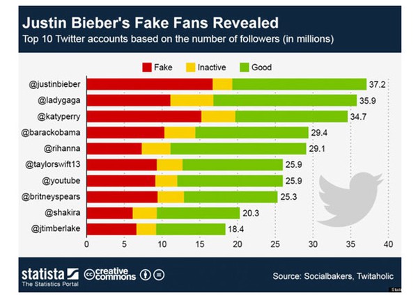 Nửa số fan tr&ecirc;n Twitter của Justin Bieber l&agrave; ảo 2