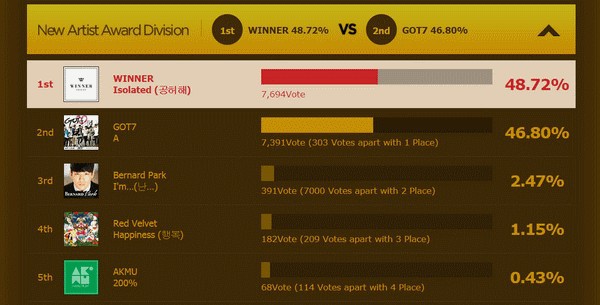 WINNER "chiến" GOT7, B2ST "kèn cựa" EXO từng lá phiếu của fan 1