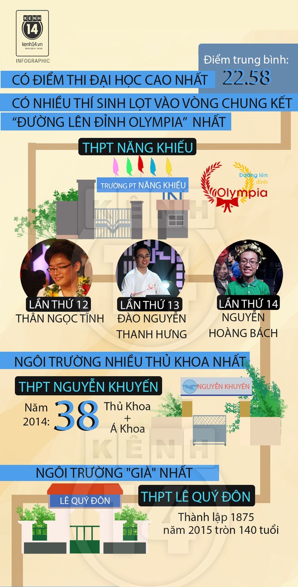 Infographic: Những điểm độc đáo nhất của các trường THPT tại Sài Gòn 1