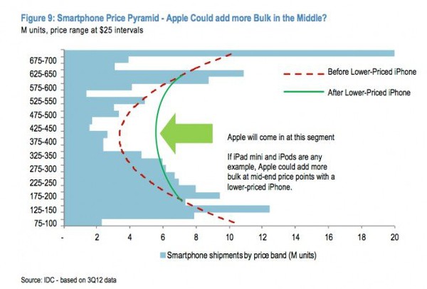 iPhone giá rẻ sẽ không... quá rẻ 4