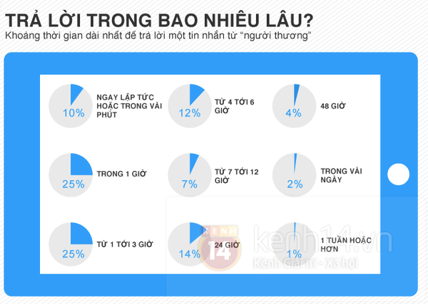 "Điều tra" sở thích của các cặp đôi: Nhắn tin 6