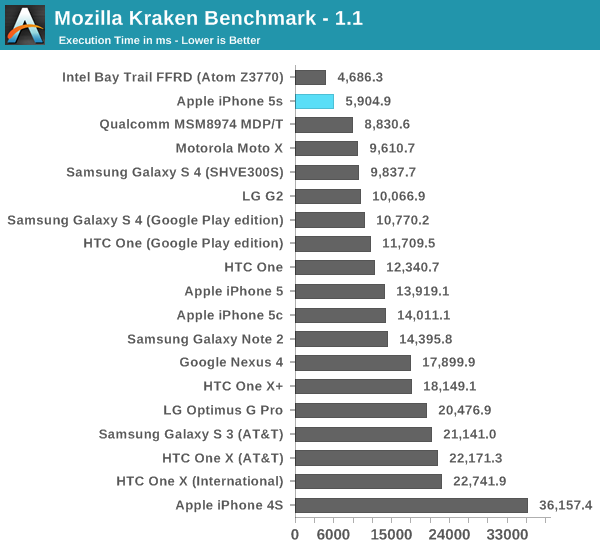 iPhone 5S - Smartphone nhanh nhất trên thị trường 3