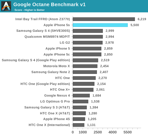 iPhone 5S - Smartphone nhanh nhất trên thị trường 4