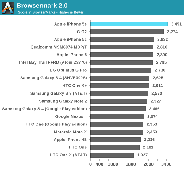 iPhone 5S - Smartphone nhanh nhất trên thị trường 5