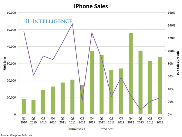 Apple "khoe" doanh số ấn tượng: 33,8 triệu chiếc iPhone  2