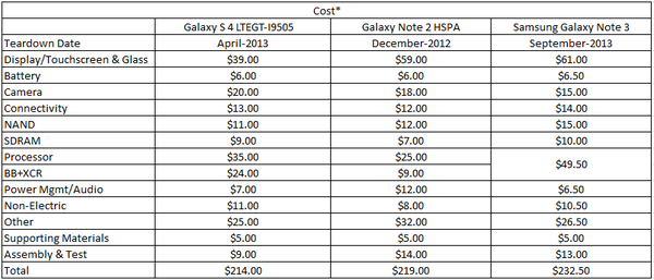 Linh kiện của Note 3 có giá khoảng 232,5 USD 2