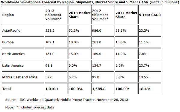 Sẽ có 1 tỷ chiếc smartphone được đưa ra thị trường trong năm nay 1