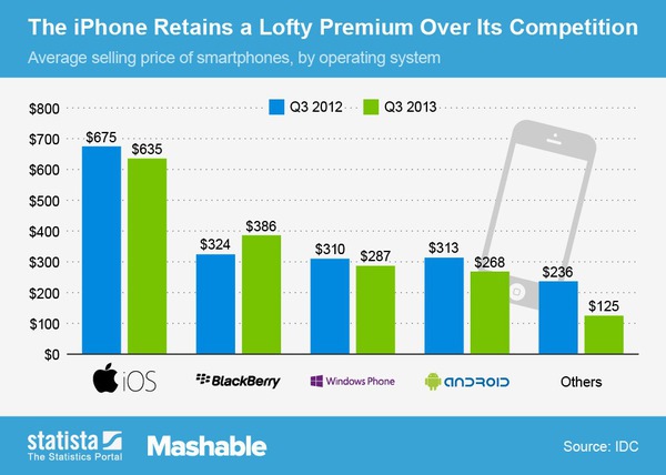 Mức giá trung bình của iPhone đắt gấp 2 lần smartphone Android 3