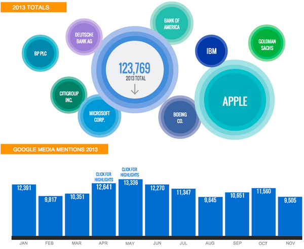 Google - Công ty công nghệ được... quan tâm nhất năm 2013 1