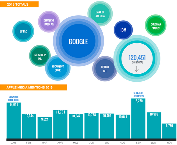 Google - Công ty công nghệ được... quan tâm nhất năm 2013 2