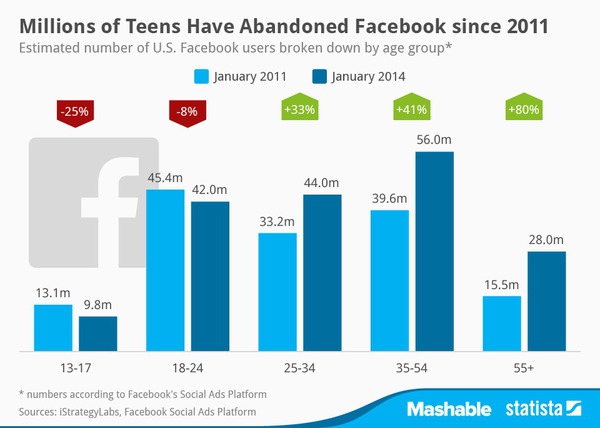 Người lớn có đang dùng Facebook nhiều hơn giới trẻ? 2