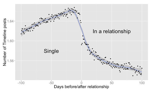 Facebook biết thời điểm cập nhật relationship của người dùng 1