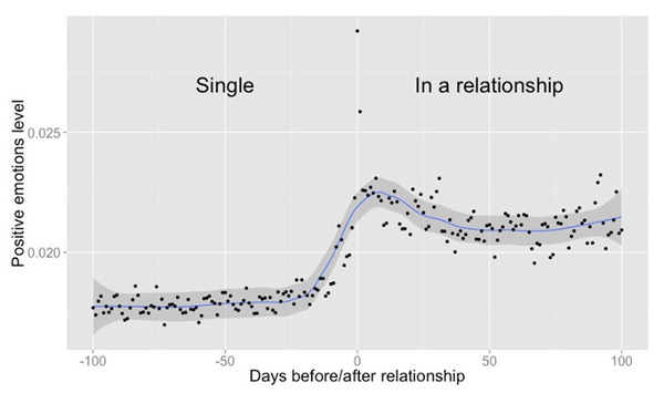 Facebook biết thời điểm cập nhật relationship của người dùng 2