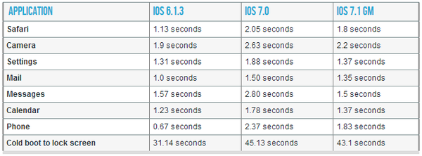 iOS 7.1 trên iPhone 4 được cải thiện lớn về hiệu năng 3
