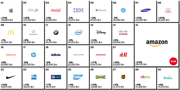 Apple tiếp tục trở thành thương hiệu đắt giá nhất hành tinh 2