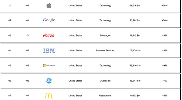 Apple tiếp tục trở thành thương hiệu đắt giá nhất hành tinh 4