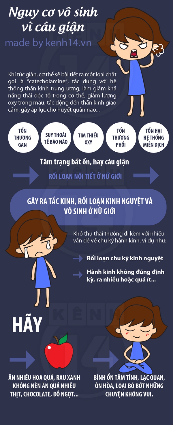 Thường xuyên "tức giận vô cớ" làm tăng nguy cơ vô sinh 1