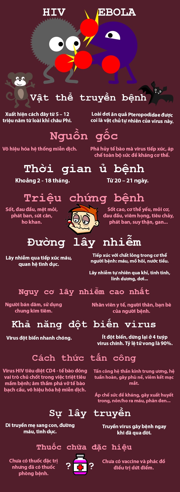 Tranh vẽ: So sánh mức độ nguy hiểm giữa virus HIV và Ebola  1