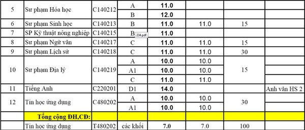 5 trường ĐH đầu tiên công bố điểm chuẩn NV2 13