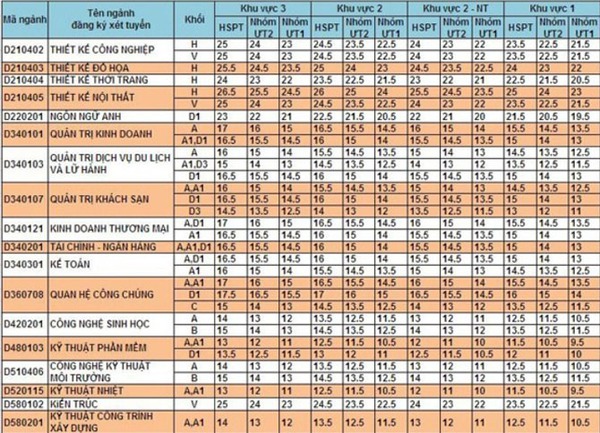 5 trường ĐH đầu tiên công bố điểm chuẩn NV2 8
