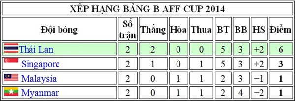 Ngược dòng hạ Malaysia 3-2, Thái Lan chắc suất đá bán kết 3