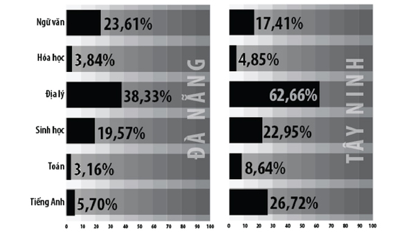 Điểm thi Tốt nghiệp THPT môn Địa thấp bất ngờ 1