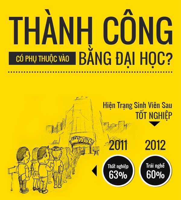 Thành công có phụ thuộc vào bằng đại học? 1