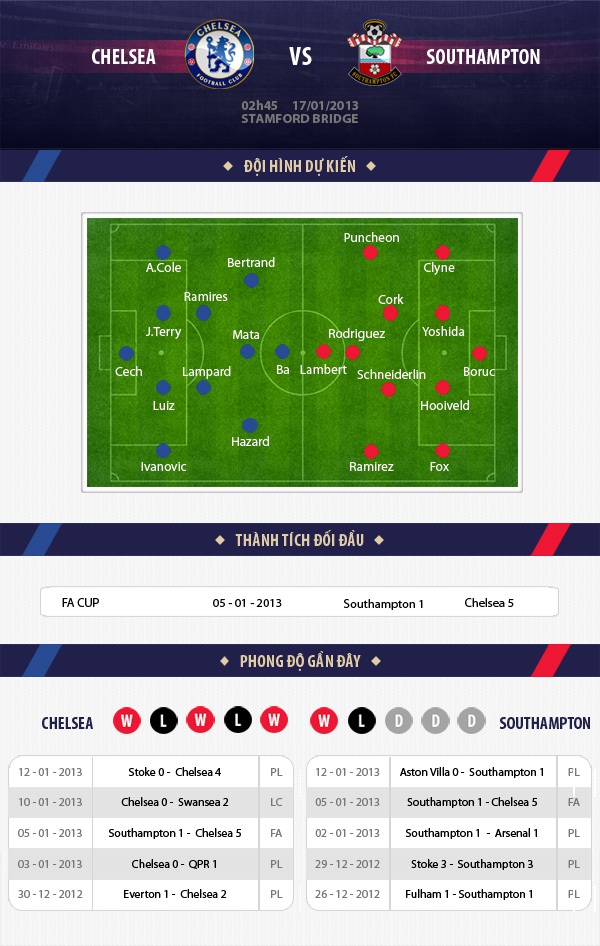 02h45 17/1: Chelsea - Southampton: Tiếp tục chiến thắng? 1