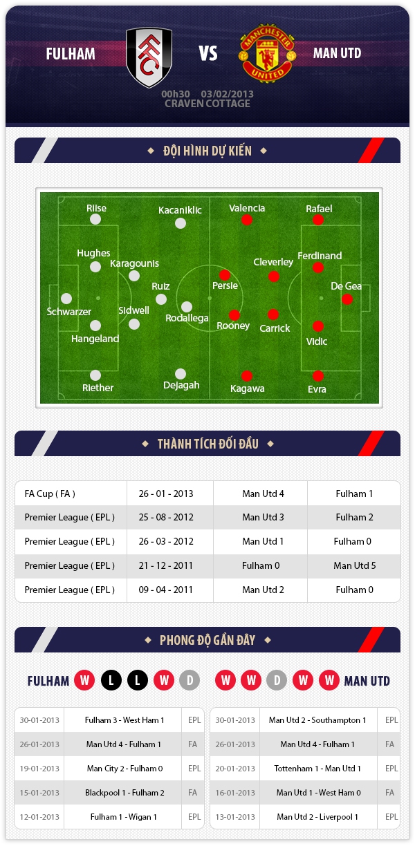 0h30 3/2 Fulham - Man Utd: Gia tăng cách biệt 1