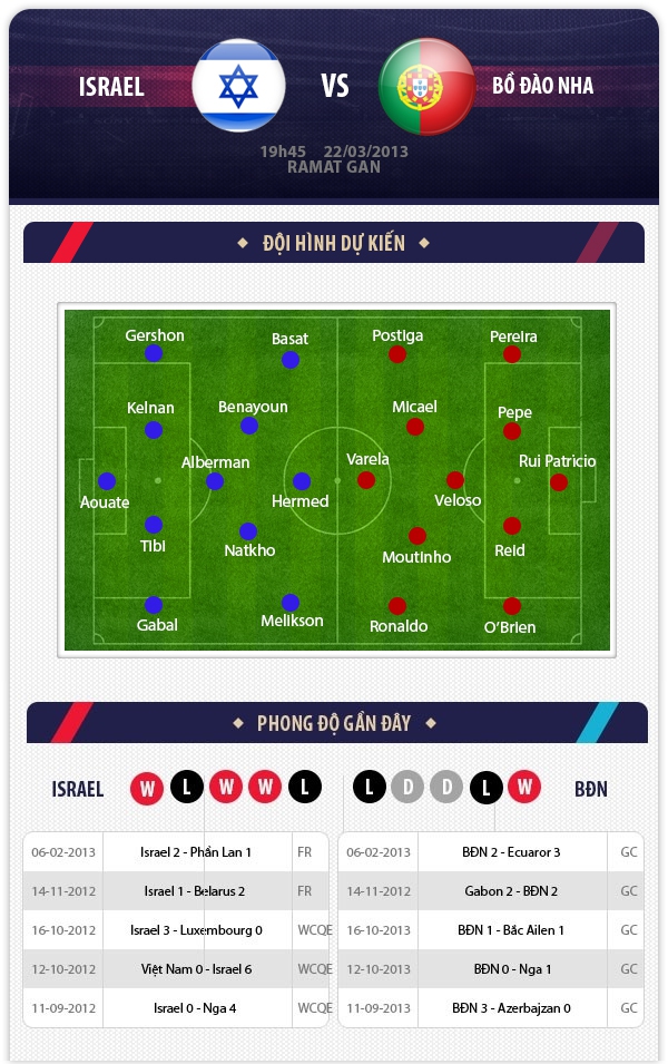 19h45 22/3 Israel – BĐN: Thắng để hy vọng 1