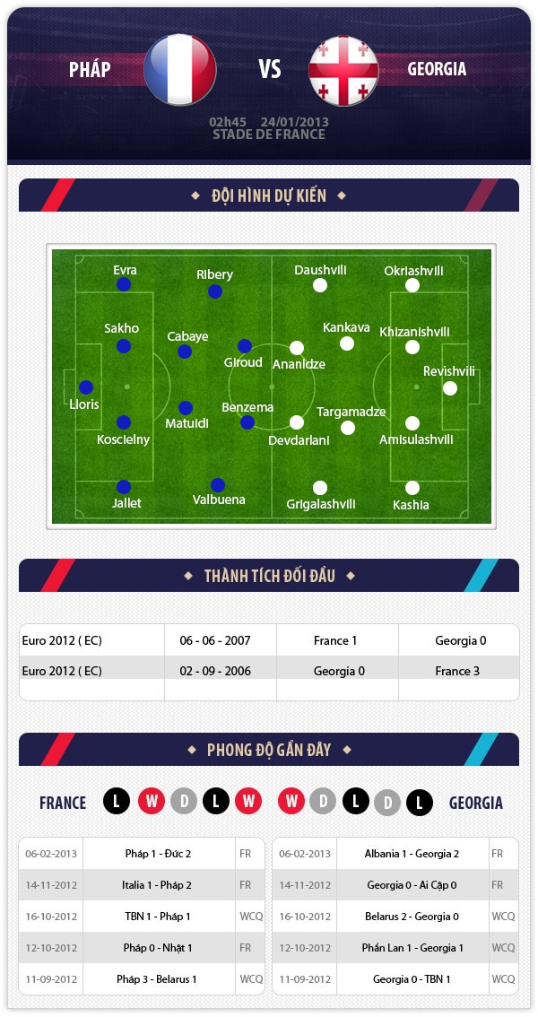 2h45 23/3 Pháp – Georgia: Phải thắng 1