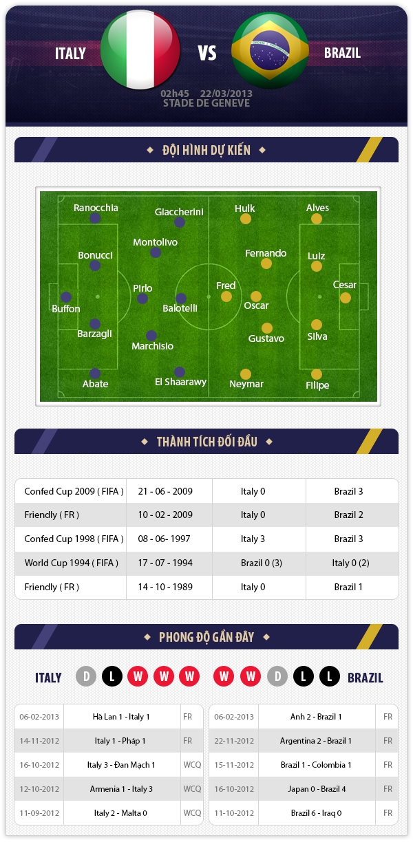 2h45 22/3 Italia - Brazil: Chấm dứt kỉ lục buồn 1