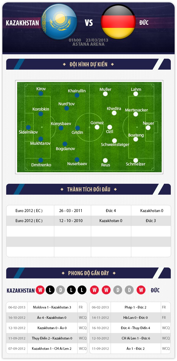01h00 23/3 Kazakhstan - Đức: "Xe tăng" thẳng tiến 1