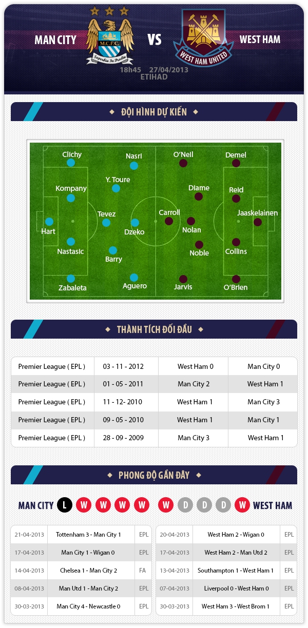 18h45 27/4 Man City - West Ham: Vì danh dự 1