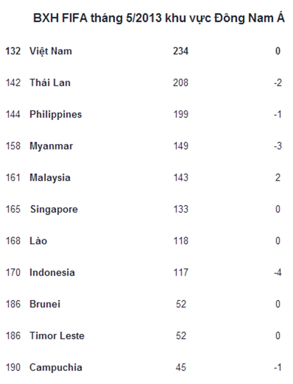 BXH FIFA tháng 5/2013: Tuyển Việt Nam vẫn đứng đầu Đông Nam Á 2