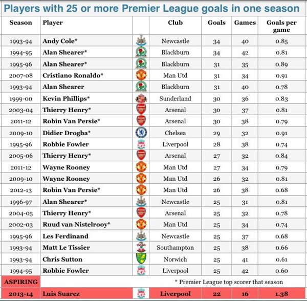 Suarez gây ấn tượng với hiệu suất ghi bàn “khủng” nhất lịch sử Premier League  1