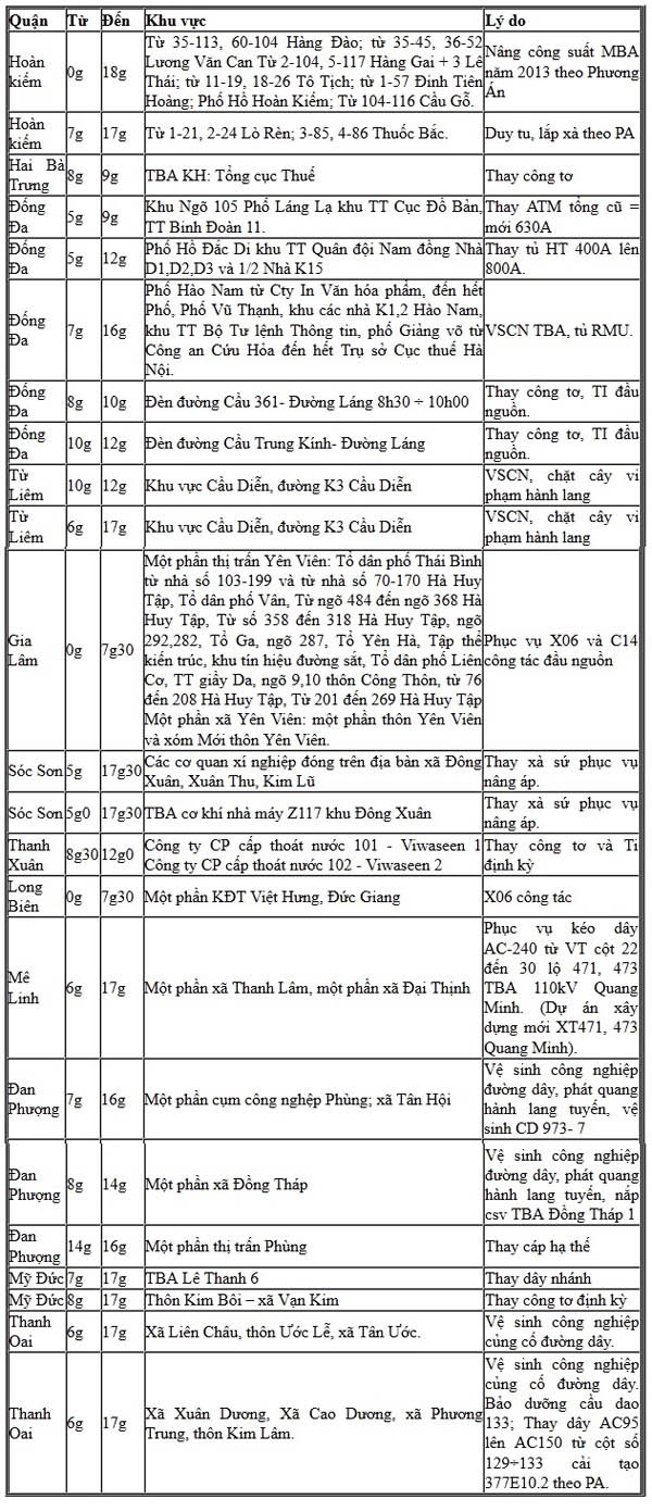 Nhiều quận, huyện Hà Nội bị cắt điện trong ngày 20/5 1